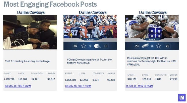 NFL Teams on Facebook and Twitter, Weeks 7-9